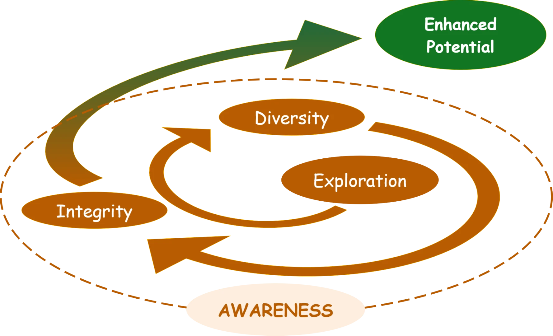 diagram Integratis Spiral of Awareness